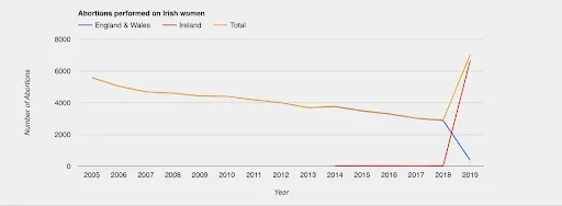 Credit: Graph courtesy of Ireland’s Pro-Life Campaign